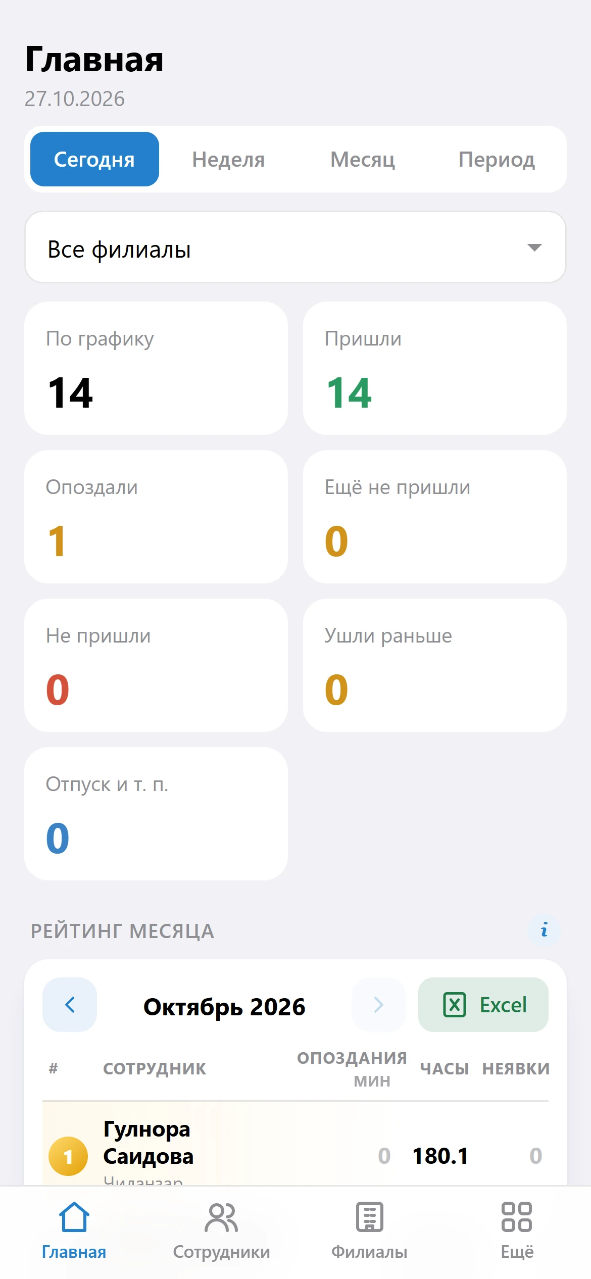 Панель руководителя за сегодня